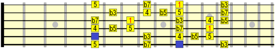 D minor blues scale full fretboard