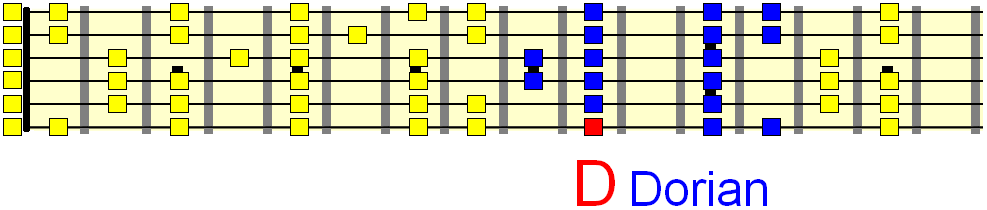 D Dorian across the entire fretboard