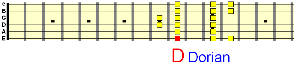 D Dorian mode at the 10th fret