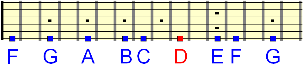 D Dorian root notes on the low E string