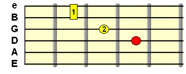 E shape barre chord and D string root note