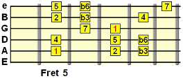 D harmonic minor scale pattern