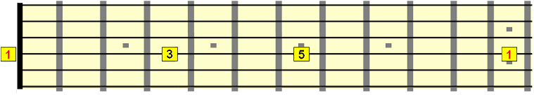 D major arpeggio across D string