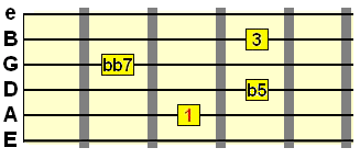 diminished 7th chord on the A string