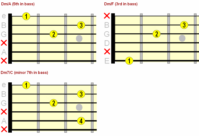 D minor slash chord chart
