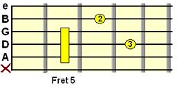 Dm9 open chord