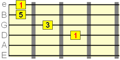 octave root position for D major