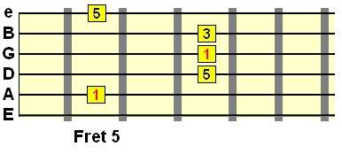 D major using A form barre chord
