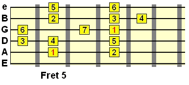 D major scale pattern on A string