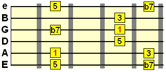 A string root dominant 7th arpeggio