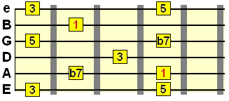 A string dominat 7 arpeggio pattern