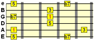 dominant 7th arpeggio on A string