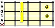 A shape dominant 7th guitar chord