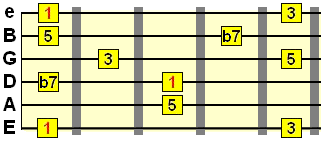 7th arpeggio on E string