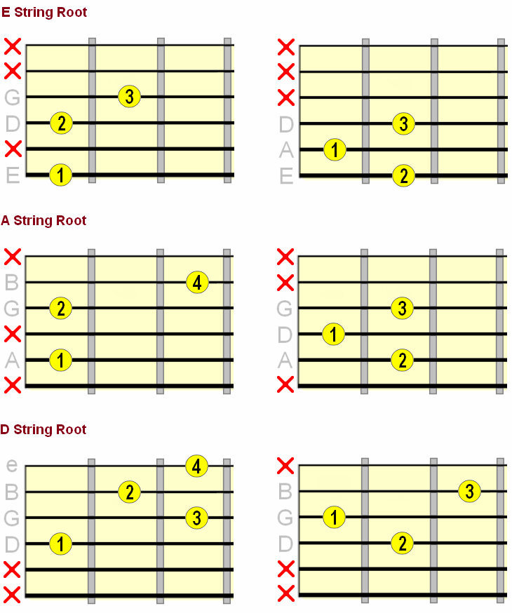 Dominant 7th shell chord chart