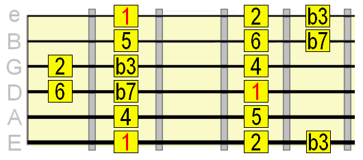 Dorian mode