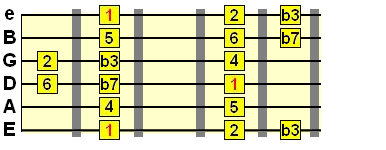 dorian mode