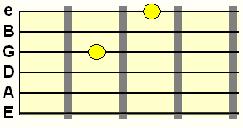 G and high E string double stop formation