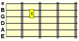 barred double stop diagram using index finger