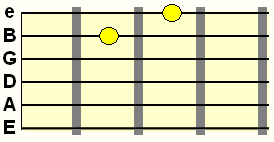 diminished 5th interval double stop on B and high E strings