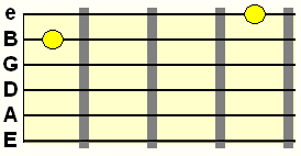 augmented 5th interval double stop on B and high E strings