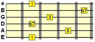 dominant 7th E shape barre chord