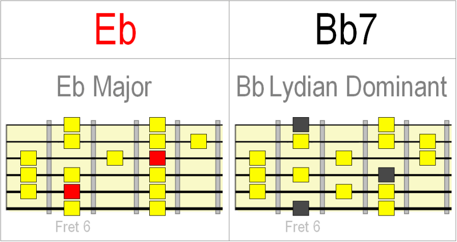 Changing from Eb major to Bb lydian dominant
