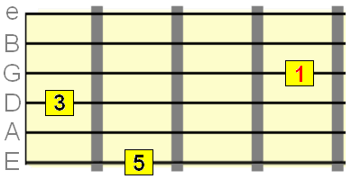 2nd inversion variation on low E string