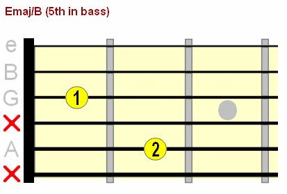 E major slash chord chart