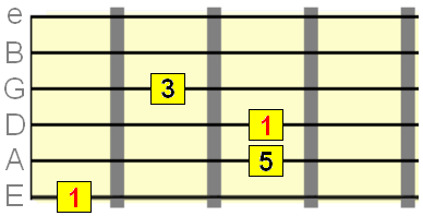 E string root octave variation