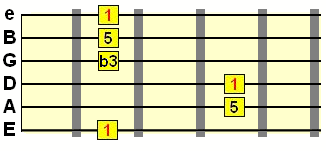 minor guitar chord form on E string