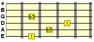 diminished chord on E string
