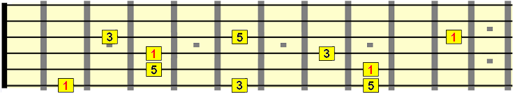 F# major root 3rd 5th intervals