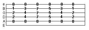 tab showing variations on the open A minor chord
