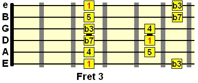 1st position minor pentatonic pattern