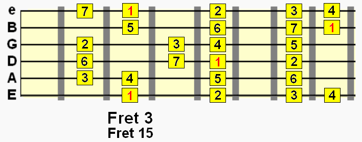 G major scale diagram