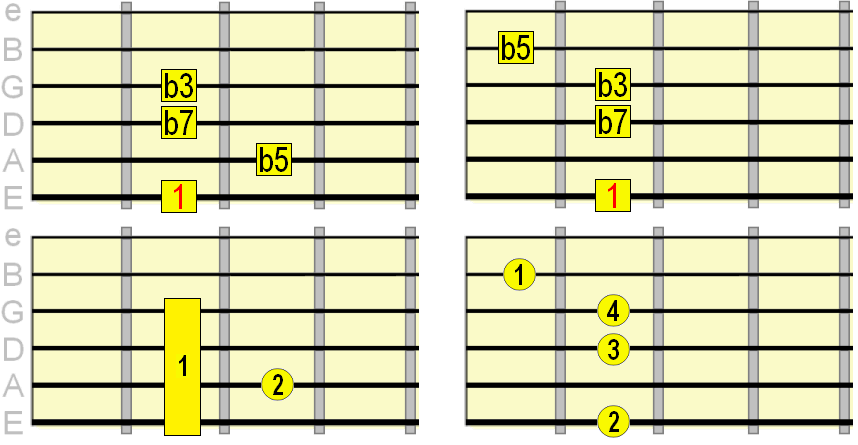Diminished Guitar Chords How When To Play