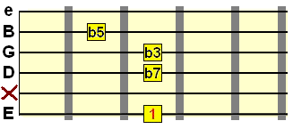 minor 7 flat 5 chord