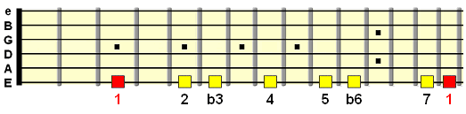 G harmonic minor scale across the low E string