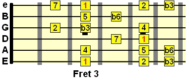 1st position harmonic minor pattern