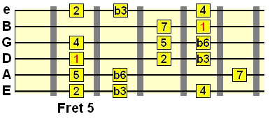 harmonic minor 2nd degree pattern