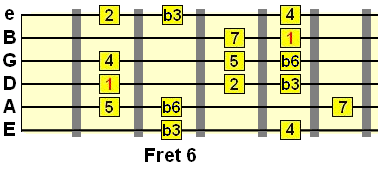 harmonic minor 3rd degree pattern