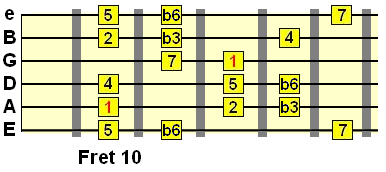 harmonic minor scale 5th position