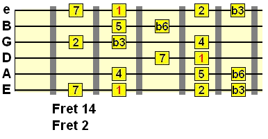 7th degree harmonic minor scale pattern