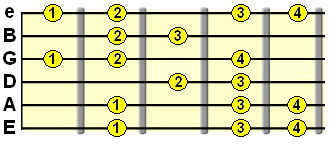 fingering for harmonic minor