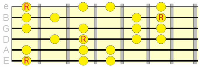 harmonic minor scale pattern across two positions