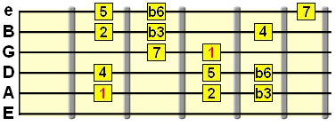 harmonic minor in the A string position