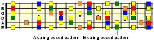 C harmonic minor across the entire fretboard