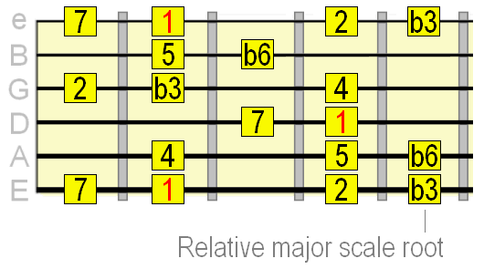 Diagram showing harmonic minor with relative major root