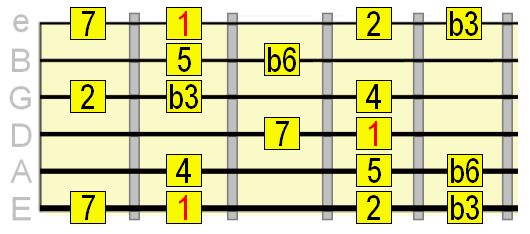 harmonic minor scale box pattern